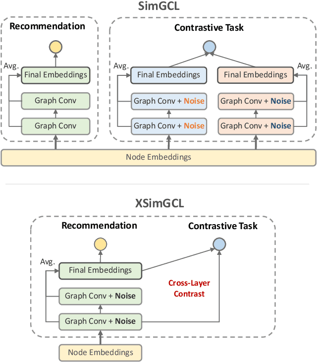 Figure 3 for XSimGCL: Towards Extremely Simple Graph Contrastive Learning for Recommendation