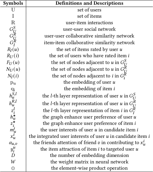 Figure 2 for Dual Side Deep Context-aware Modulation for Social Recommendation