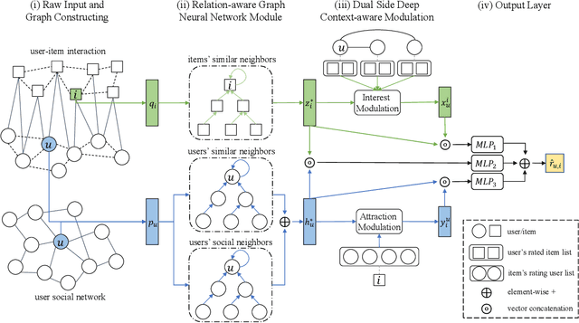 Figure 3 for Dual Side Deep Context-aware Modulation for Social Recommendation