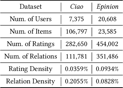 Figure 4 for Dual Side Deep Context-aware Modulation for Social Recommendation