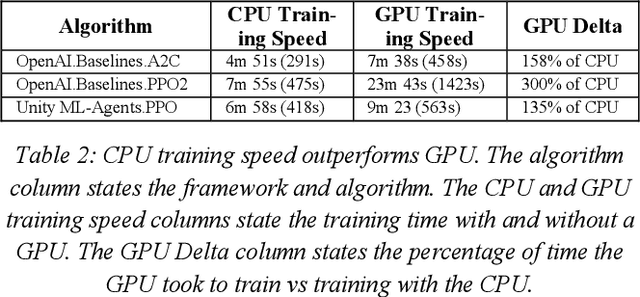 Figure 4 for Marathon Environments: Multi-Agent Continuous Control Benchmarks in a Modern Video Game Engine
