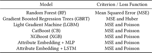 Figure 2 for Fashion Retail: Forecasting Demand for New Items