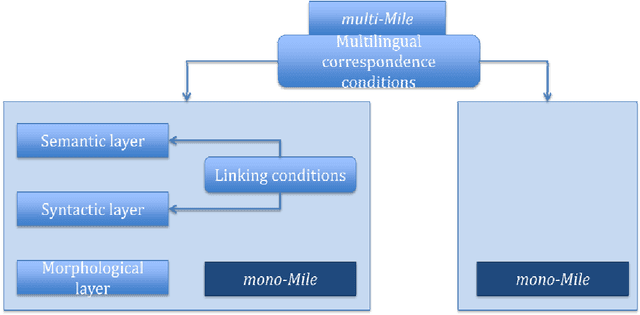 Figure 1 for Standardization of the formal representation of lexical information for NLP
