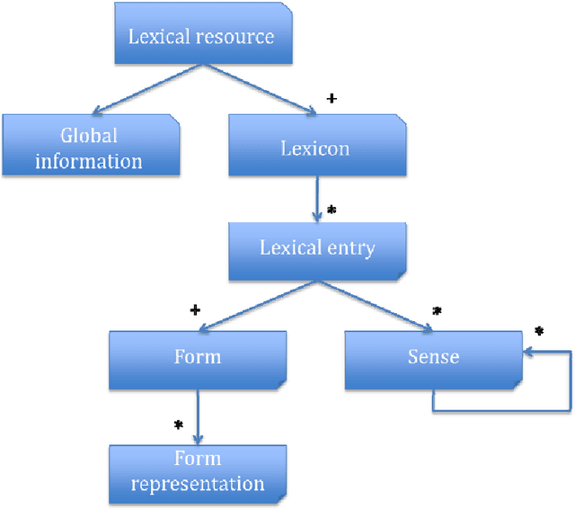 Figure 2 for Standardization of the formal representation of lexical information for NLP