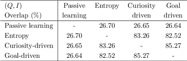 Figure 2 for Active Learning for Visual Question Answering: An Empirical Study