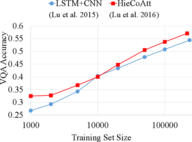 Figure 1 for Active Learning for Visual Question Answering: An Empirical Study