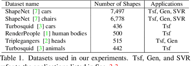 Figure 2 for AUV-Net: Learning Aligned UV Maps for Texture Transfer and Synthesis