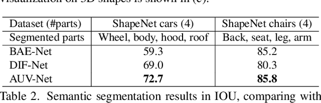 Figure 4 for AUV-Net: Learning Aligned UV Maps for Texture Transfer and Synthesis