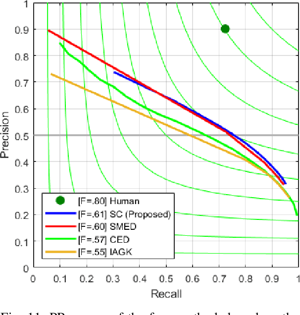 Figure 3 for Spectrum Congruency of Multiscale Local Patches for Edge Detection