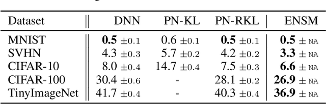 Figure 2 for Reverse KL-Divergence Training of Prior Networks: Improved Uncertainty and Adversarial Robustness