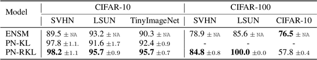 Figure 4 for Reverse KL-Divergence Training of Prior Networks: Improved Uncertainty and Adversarial Robustness