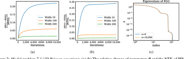 Figure 2 for When and why PINNs fail to train: A neural tangent kernel perspective