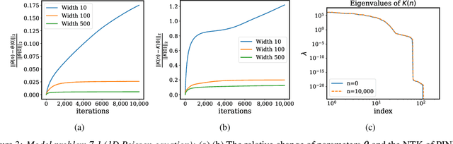 Figure 3 for When and why PINNs fail to train: A neural tangent kernel perspective