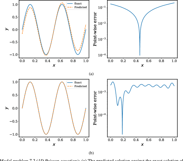 Figure 4 for When and why PINNs fail to train: A neural tangent kernel perspective