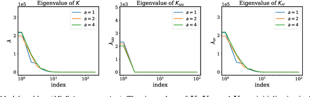 Figure 1 for When and why PINNs fail to train: A neural tangent kernel perspective