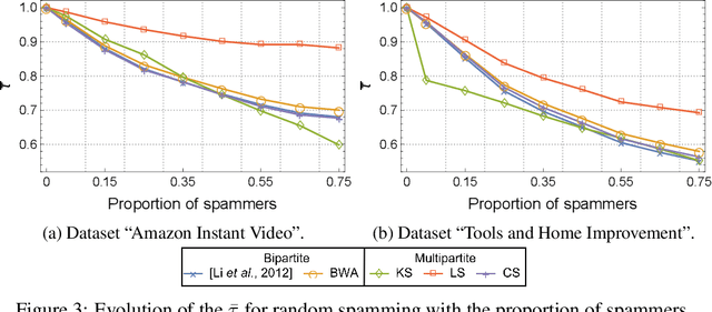 Figure 4 for A Robust Reputation-based Group Ranking System and its Resistance to Bribery