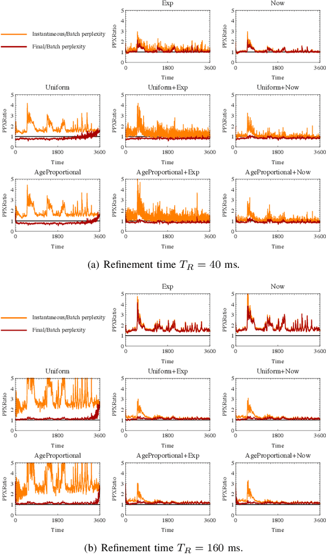 Figure 4 for Gibbs Sampling Strategies for Semantic Perception of Streaming Video Data