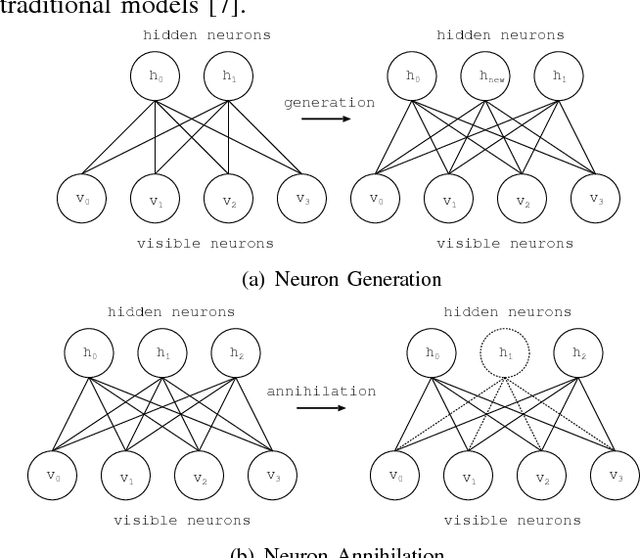 Figure 1 for Shortening Time Required for Adaptive Structural Learning Method of Deep Belief Network with Multi-Modal Data Arrangement