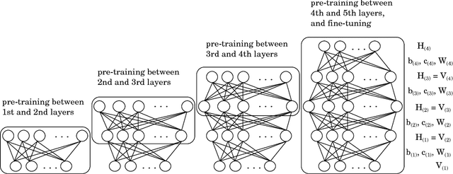 Figure 2 for Shortening Time Required for Adaptive Structural Learning Method of Deep Belief Network with Multi-Modal Data Arrangement