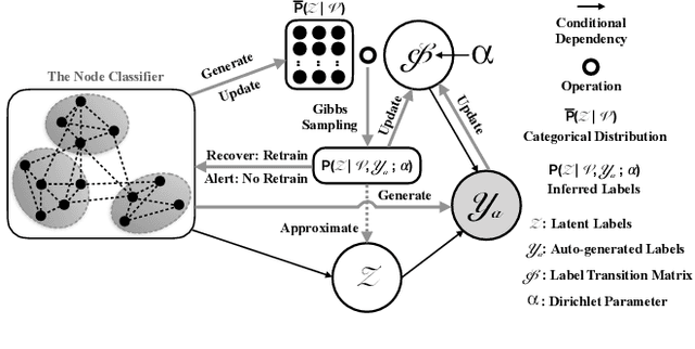 Figure 3 for Defending Graph Convolutional Networks against Dynamic Graph Perturbations via Bayesian Self-supervision
