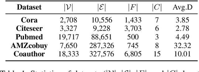 Figure 2 for Defending Graph Convolutional Networks against Dynamic Graph Perturbations via Bayesian Self-supervision