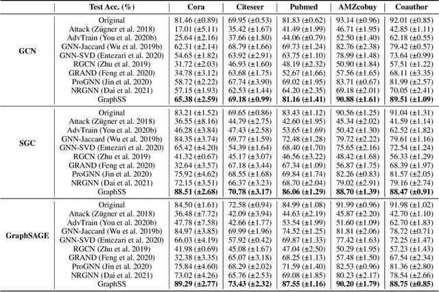 Figure 4 for Defending Graph Convolutional Networks against Dynamic Graph Perturbations via Bayesian Self-supervision