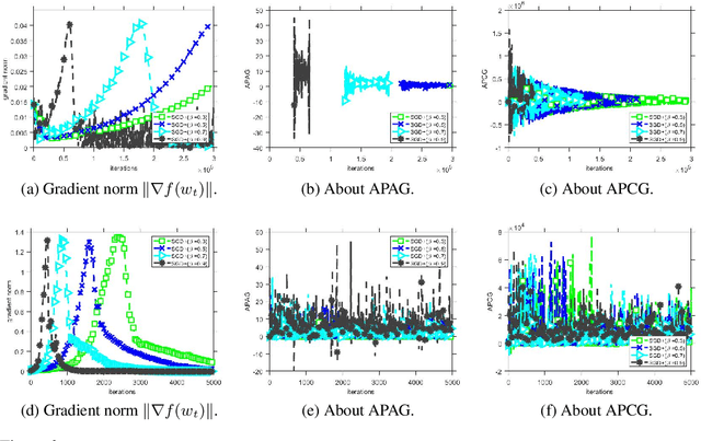 Figure 4 for Escaping Saddle Points Faster with Stochastic Momentum