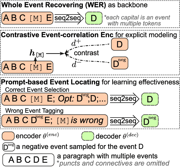 Figure 3 for ClarET: Pre-training a Correlation-Aware Context-To-Event Transformer for Event-Centric Generation and Classification