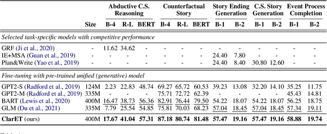 Figure 2 for ClarET: Pre-training a Correlation-Aware Context-To-Event Transformer for Event-Centric Generation and Classification