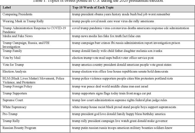 Figure 2 for 2020 U.S. Presidential Election: Analysis of Female and Male Users on Twitter