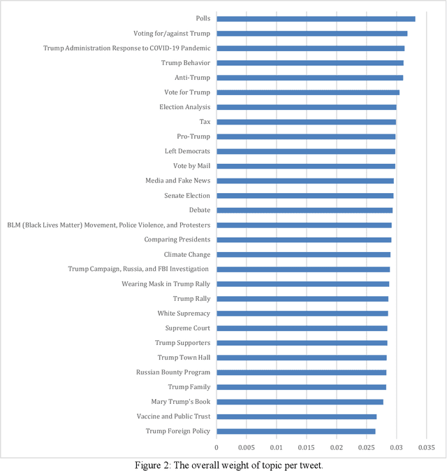 Figure 3 for 2020 U.S. Presidential Election: Analysis of Female and Male Users on Twitter