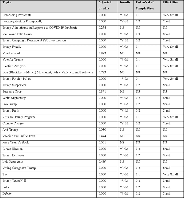 Figure 4 for 2020 U.S. Presidential Election: Analysis of Female and Male Users on Twitter