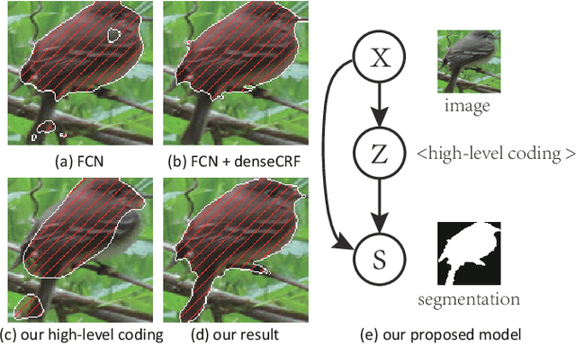 Figure 1 for Learning High-level Prior with Convolutional Neural Networks for Semantic Segmentation