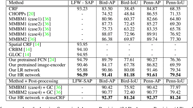 Figure 2 for Learning High-level Prior with Convolutional Neural Networks for Semantic Segmentation