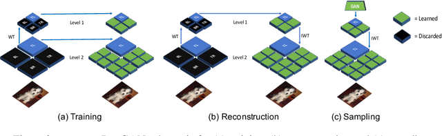 Figure 3 for not-so-BigGAN: Generating High-Fidelity Images on a Small Compute Budget