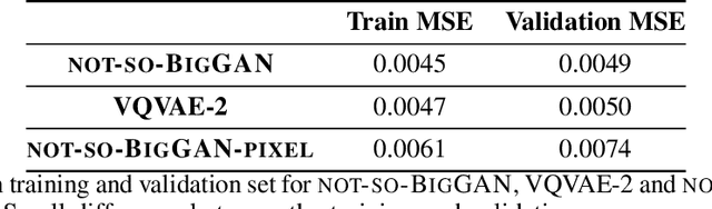 Figure 2 for not-so-BigGAN: Generating High-Fidelity Images on a Small Compute Budget