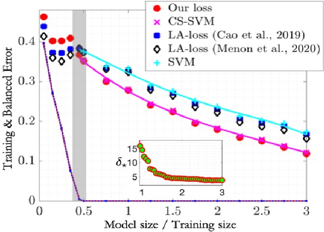 Figure 2 for Label-Imbalanced and Group-Sensitive Classification under Overparameterization