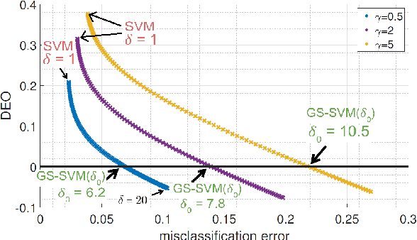 Figure 3 for Label-Imbalanced and Group-Sensitive Classification under Overparameterization