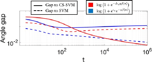 Figure 4 for Label-Imbalanced and Group-Sensitive Classification under Overparameterization