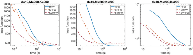 Figure 3 for Nonconvex stochastic optimization on manifolds via Riemannian Frank-Wolfe methods