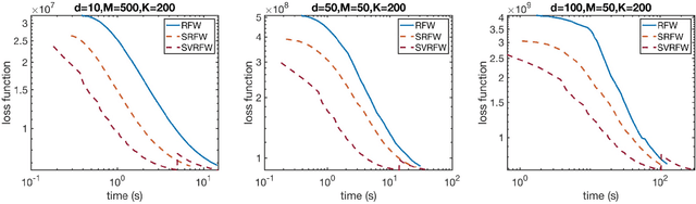 Figure 4 for Nonconvex stochastic optimization on manifolds via Riemannian Frank-Wolfe methods