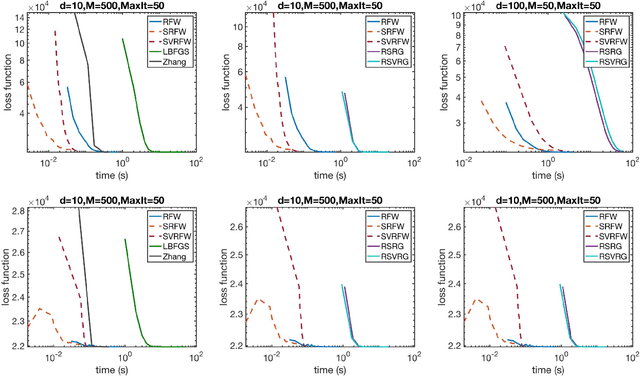 Figure 2 for Nonconvex stochastic optimization on manifolds via Riemannian Frank-Wolfe methods