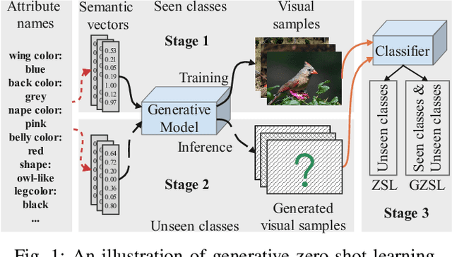 Figure 1 for GSMFlow: Generation Shifts Mitigating Flow for Generalized Zero-Shot Learning