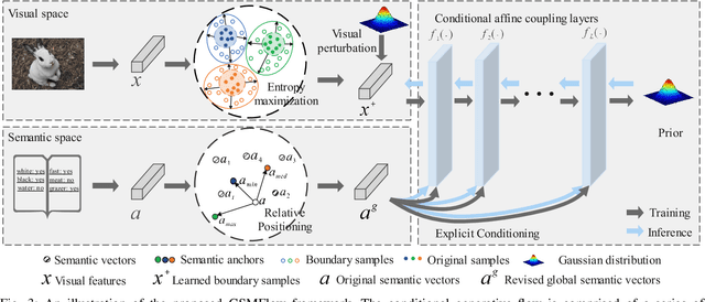 Figure 3 for GSMFlow: Generation Shifts Mitigating Flow for Generalized Zero-Shot Learning