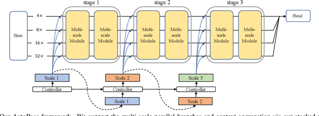 Figure 2 for AutoPose: Searching Multi-Scale Branch Aggregation for Pose Estimation