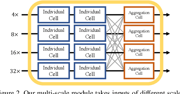 Figure 3 for AutoPose: Searching Multi-Scale Branch Aggregation for Pose Estimation