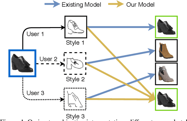 Figure 1 for StyleMeUp: Towards Style-Agnostic Sketch-Based Image Retrieval