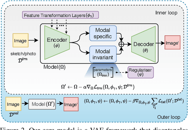 Figure 3 for StyleMeUp: Towards Style-Agnostic Sketch-Based Image Retrieval