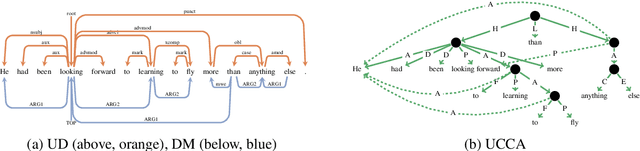 Figure 3 for Does injecting linguistic structure into language models lead to better alignment with brain recordings?