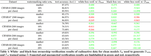 Figure 1 for On the Effectiveness of Dataset Watermarking in Adversarial Settings